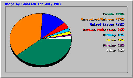 Usage by Location for July 2017