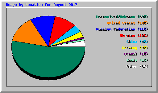Usage by Location for August 2017