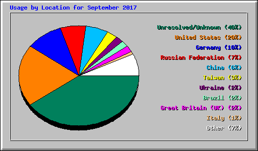 Usage by Location for September 2017