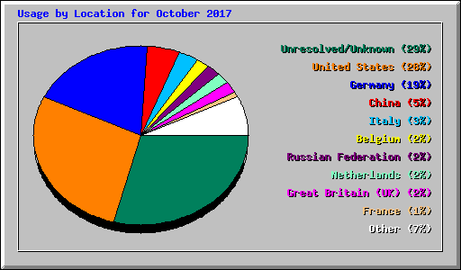 Usage by Location for October 2017