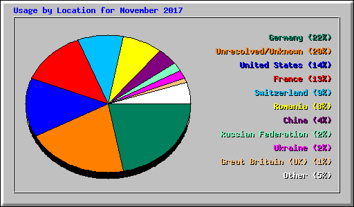 Usage by Location for November 2017