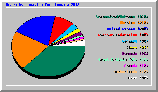 Usage by Location for January 2018