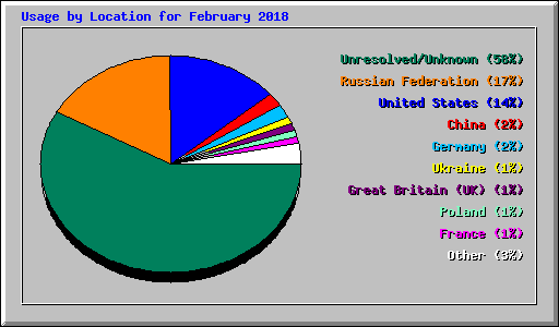 Usage by Location for February 2018