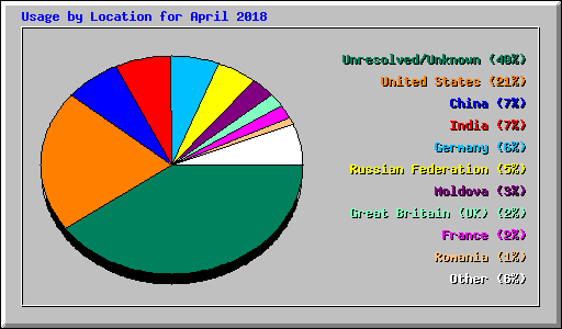 Usage by Location for April 2018