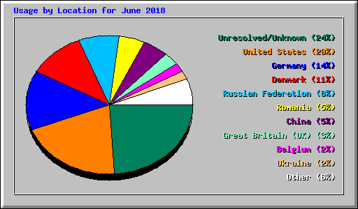 Usage by Location for June 2018