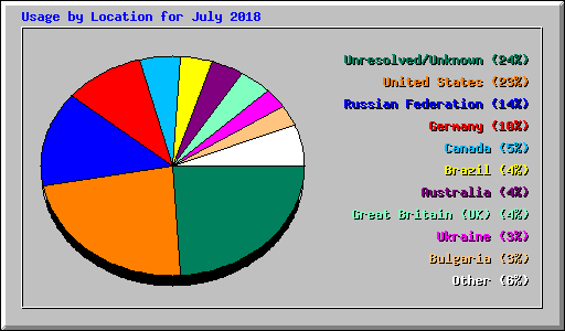Usage by Location for July 2018