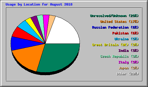 Usage by Location for August 2018