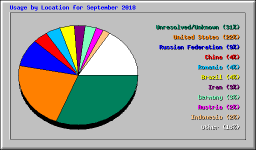 Usage by Location for September 2018
