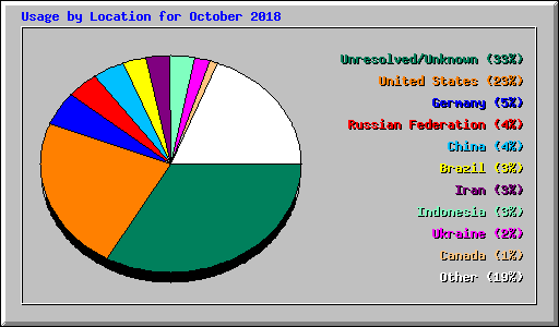 Usage by Location for October 2018