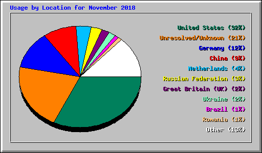 Usage by Location for November 2018