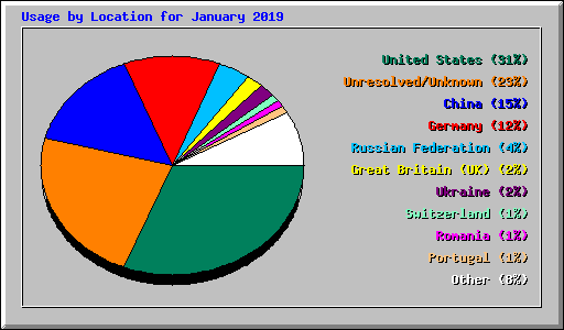 Usage by Location for January 2019