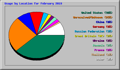 Usage by Location for February 2019