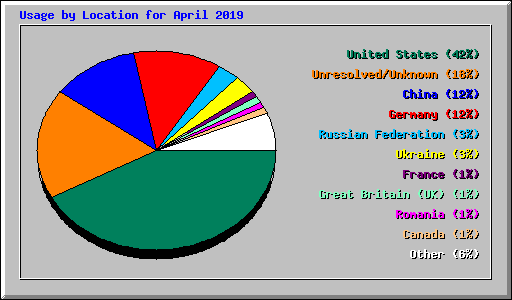 Usage by Location for April 2019