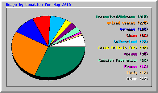 Usage by Location for May 2019