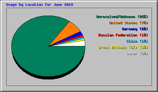 Usage by Location for June 2019