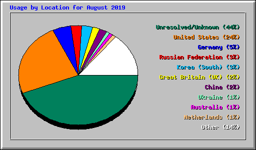 Usage by Location for August 2019