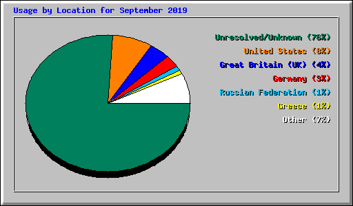 Usage by Location for September 2019