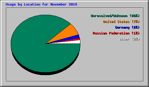 Usage by Location for November 2019