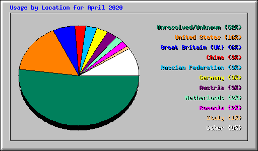 Usage by Location for April 2020