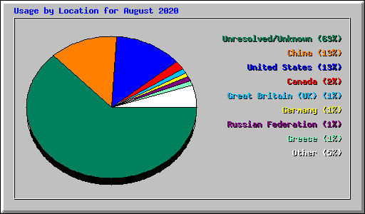 Usage by Location for August 2020