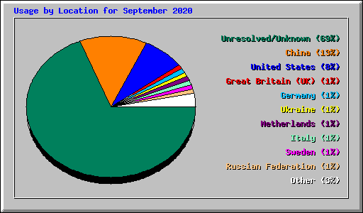 Usage by Location for September 2020