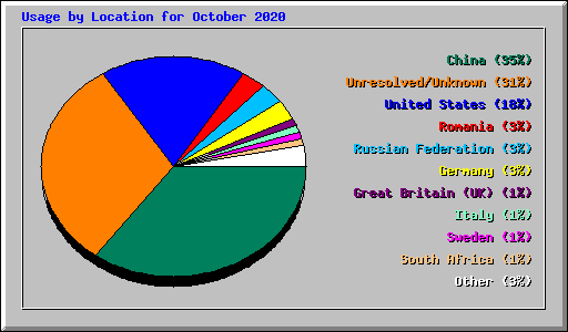 Usage by Location for October 2020