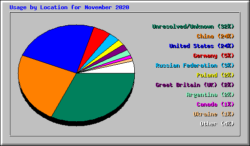 Usage by Location for November 2020