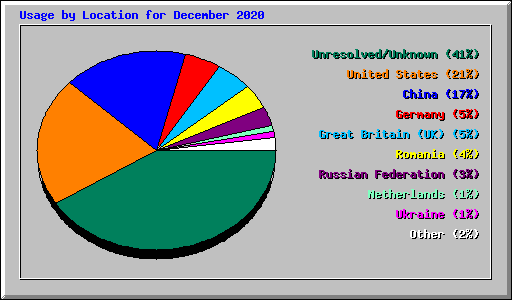 Usage by Location for December 2020