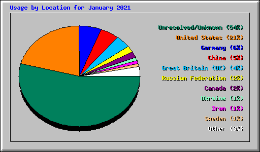 Usage by Location for January 2021