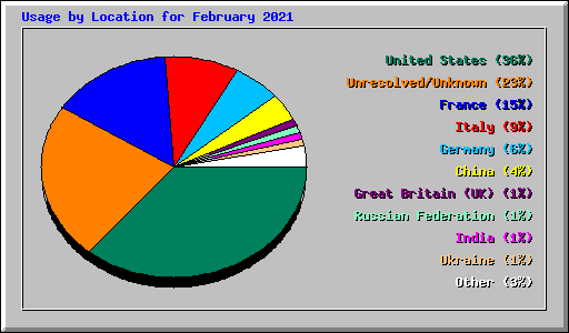 Usage by Location for February 2021