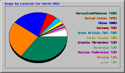 Usage by Location for March 2021