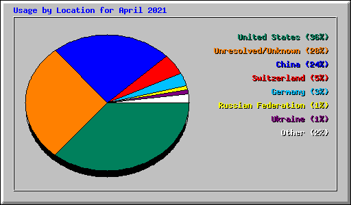 Usage by Location for April 2021