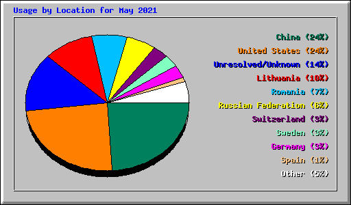 Usage by Location for May 2021