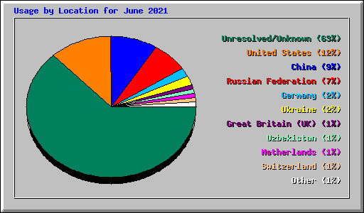 Usage by Location for June 2021