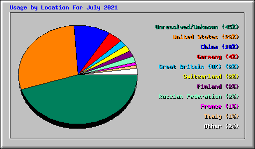 Usage by Location for July 2021