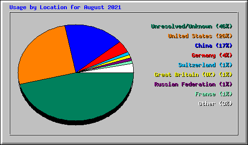 Usage by Location for August 2021