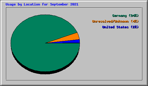 Usage by Location for September 2021