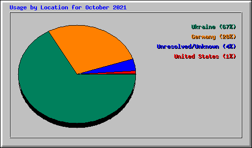 Usage by Location for October 2021