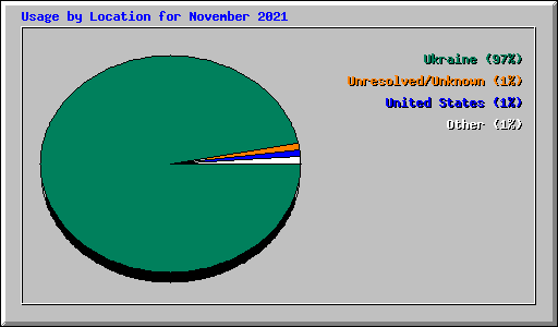 Usage by Location for November 2021