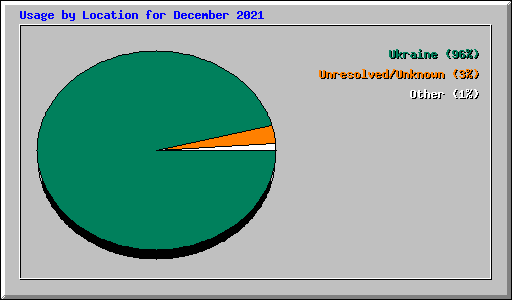 Usage by Location for December 2021