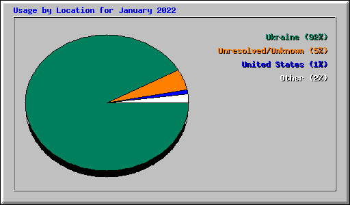 Usage by Location for January 2022