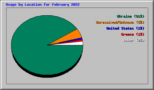 Usage by Location for February 2022