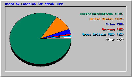 Usage by Location for March 2022