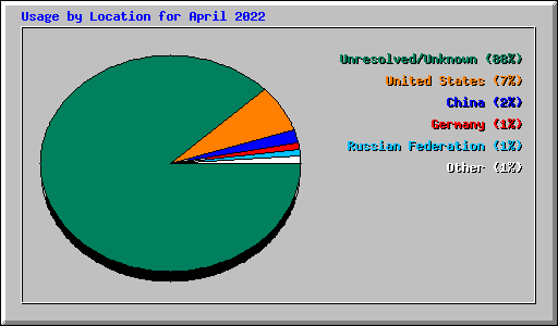 Usage by Location for April 2022