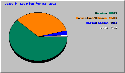 Usage by Location for May 2022