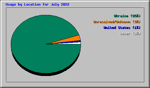 Usage by Location for July 2022