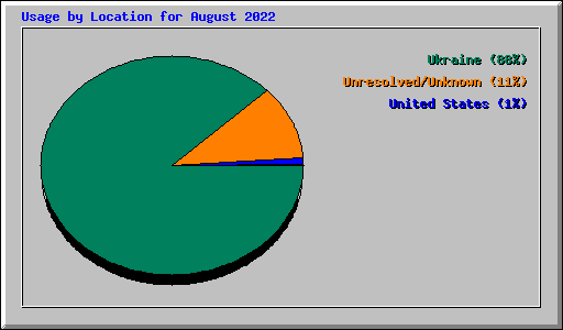 Usage by Location for August 2022