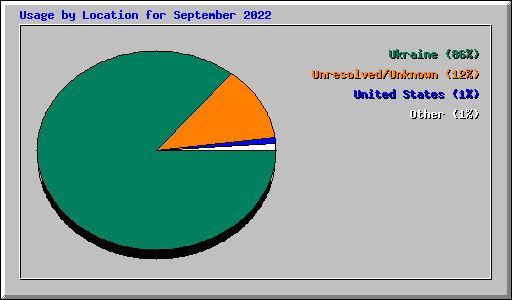Usage by Location for September 2022