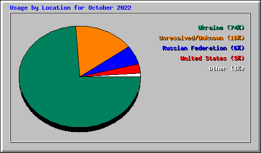 Usage by Location for October 2022