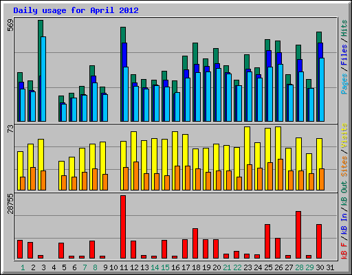 Daily usage for April 2012
